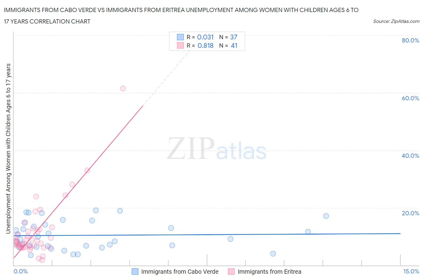 Immigrants from Cabo Verde vs Immigrants from Eritrea Unemployment Among Women with Children Ages 6 to 17 years