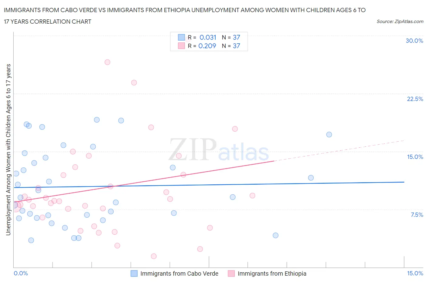 Immigrants from Cabo Verde vs Immigrants from Ethiopia Unemployment Among Women with Children Ages 6 to 17 years