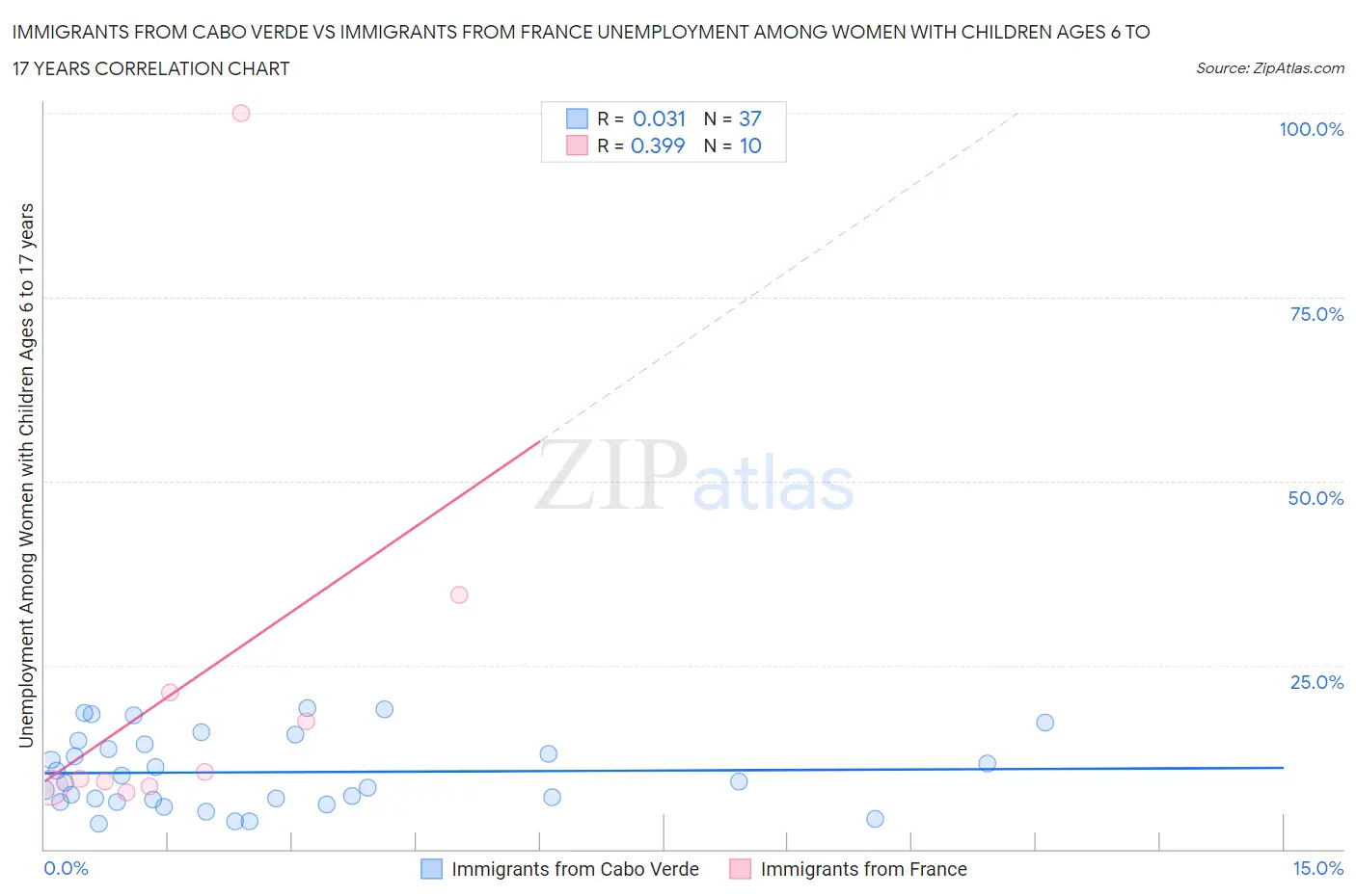 Immigrants from Cabo Verde vs Immigrants from France Unemployment Among Women with Children Ages 6 to 17 years