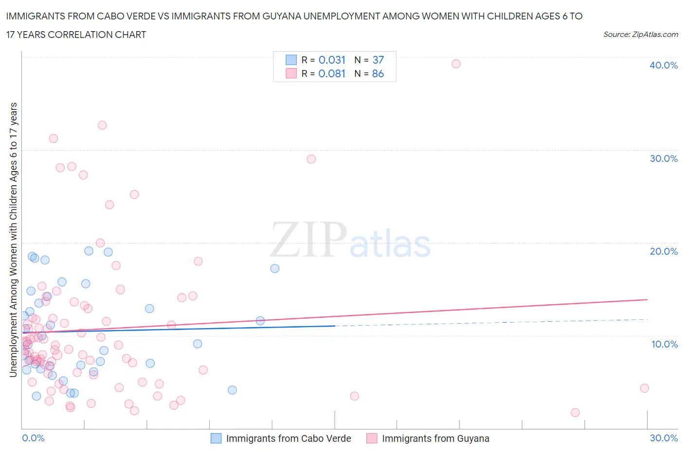 Immigrants from Cabo Verde vs Immigrants from Guyana Unemployment Among Women with Children Ages 6 to 17 years