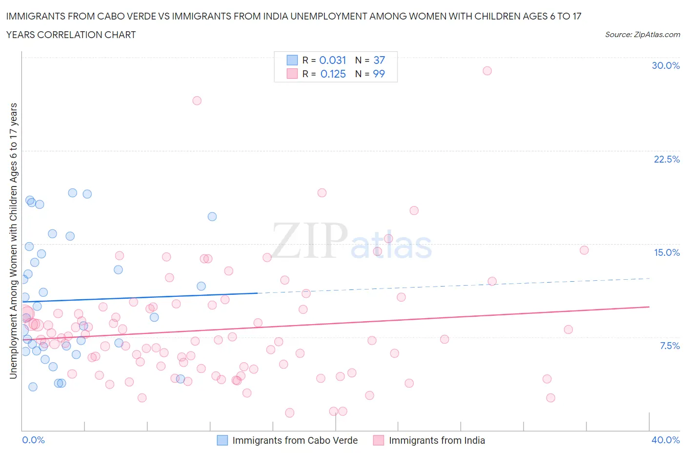 Immigrants from Cabo Verde vs Immigrants from India Unemployment Among Women with Children Ages 6 to 17 years