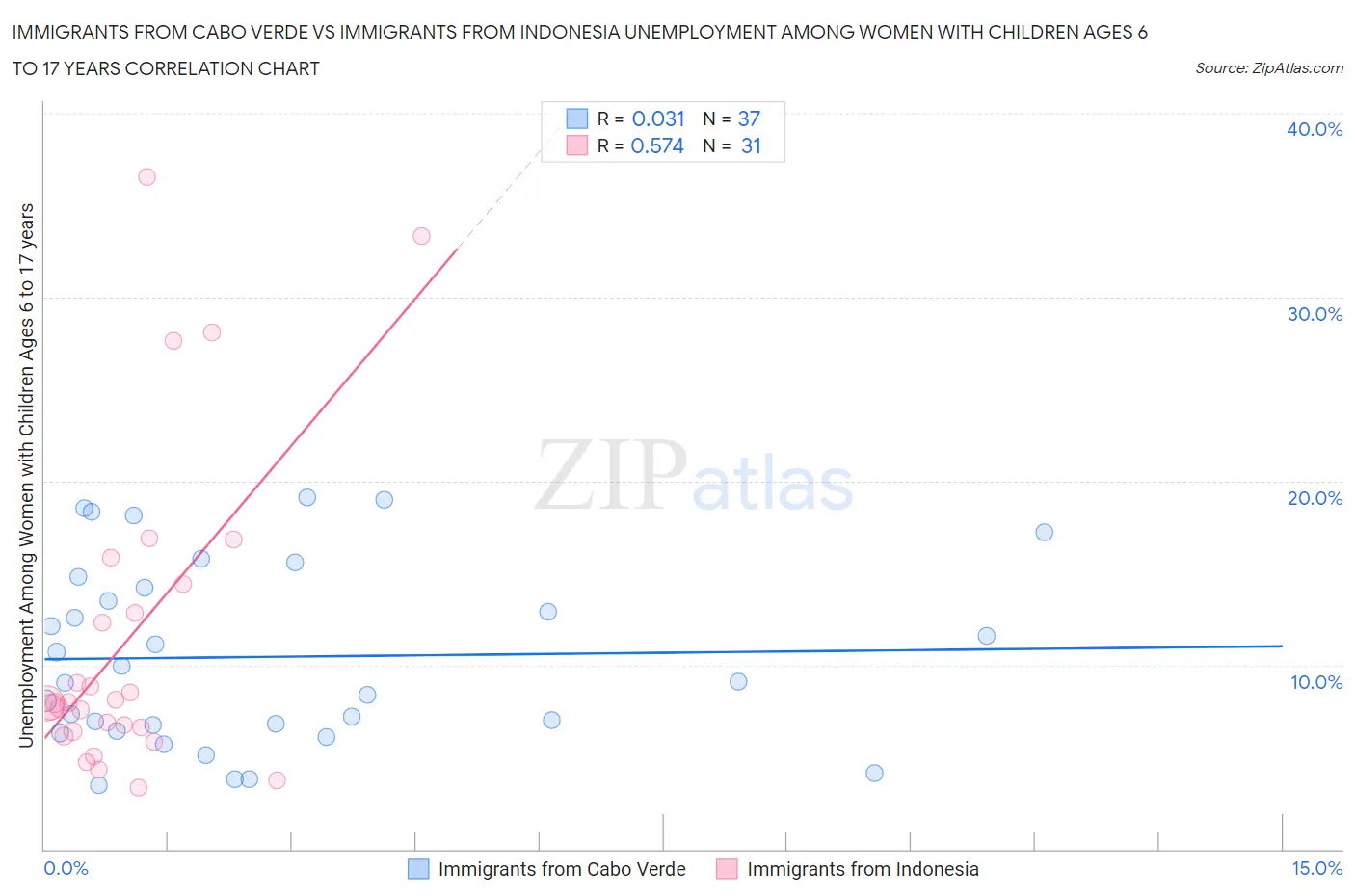 Immigrants from Cabo Verde vs Immigrants from Indonesia Unemployment Among Women with Children Ages 6 to 17 years