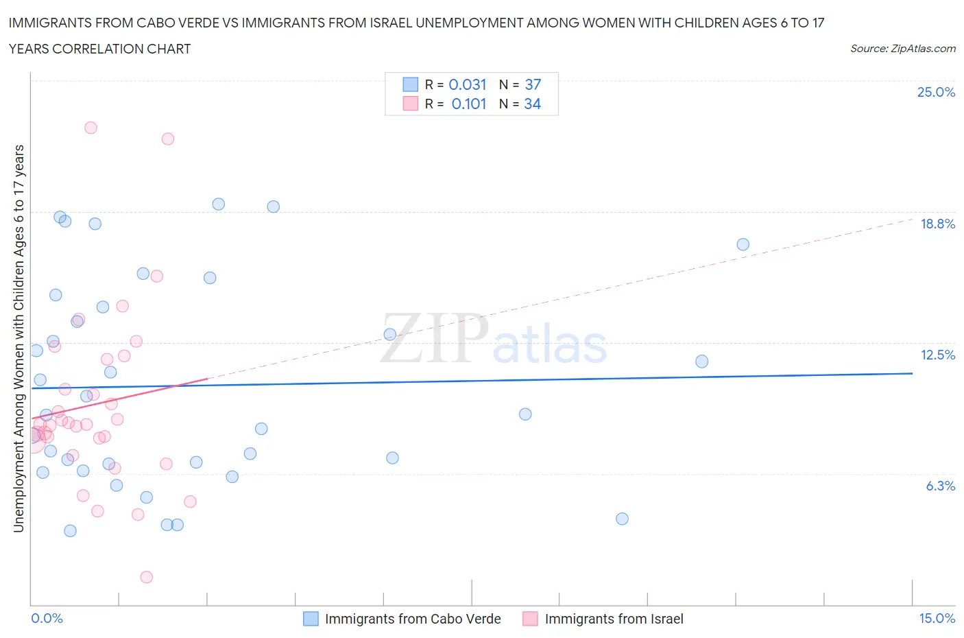 Immigrants from Cabo Verde vs Immigrants from Israel Unemployment Among Women with Children Ages 6 to 17 years