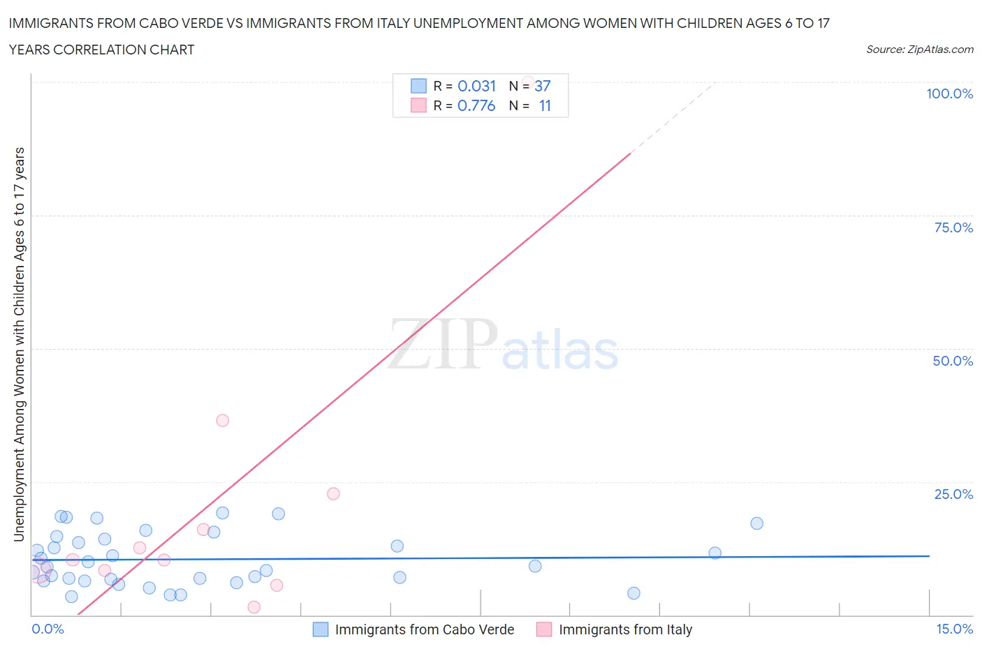 Immigrants from Cabo Verde vs Immigrants from Italy Unemployment Among Women with Children Ages 6 to 17 years