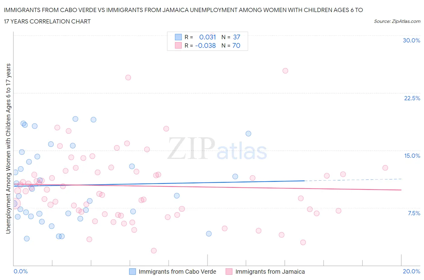 Immigrants from Cabo Verde vs Immigrants from Jamaica Unemployment Among Women with Children Ages 6 to 17 years