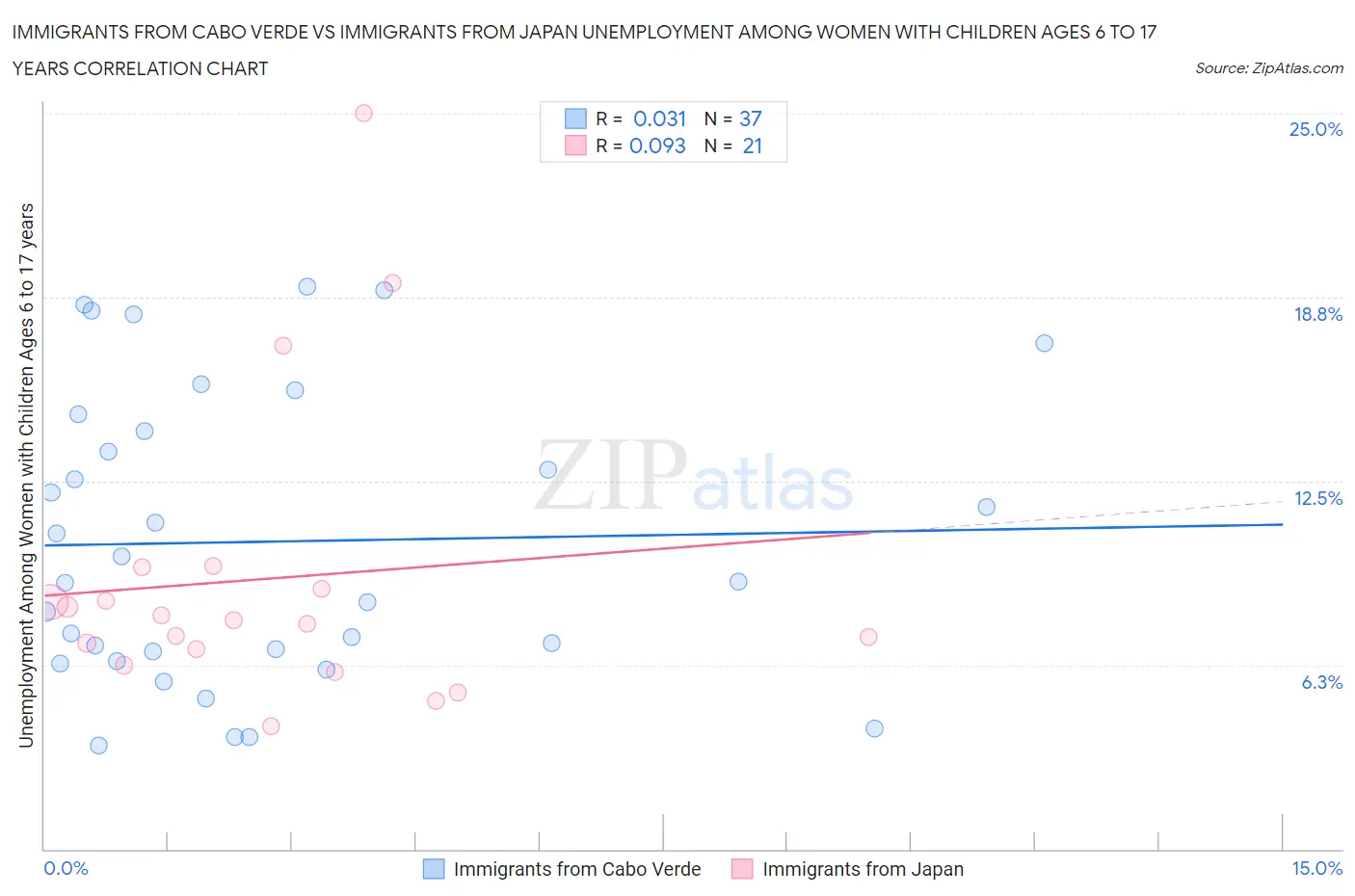 Immigrants from Cabo Verde vs Immigrants from Japan Unemployment Among Women with Children Ages 6 to 17 years