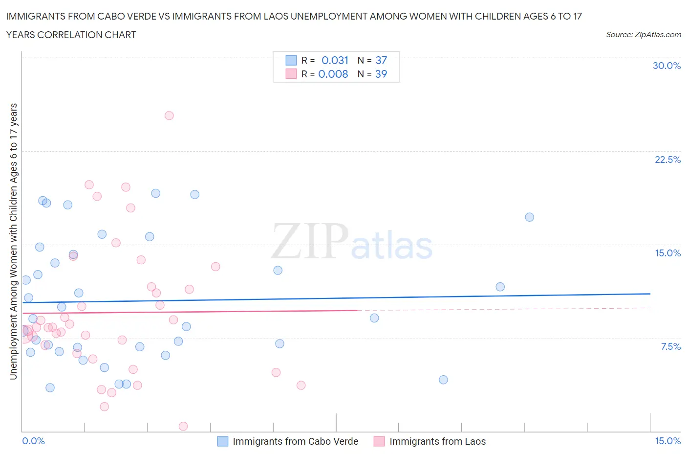 Immigrants from Cabo Verde vs Immigrants from Laos Unemployment Among Women with Children Ages 6 to 17 years