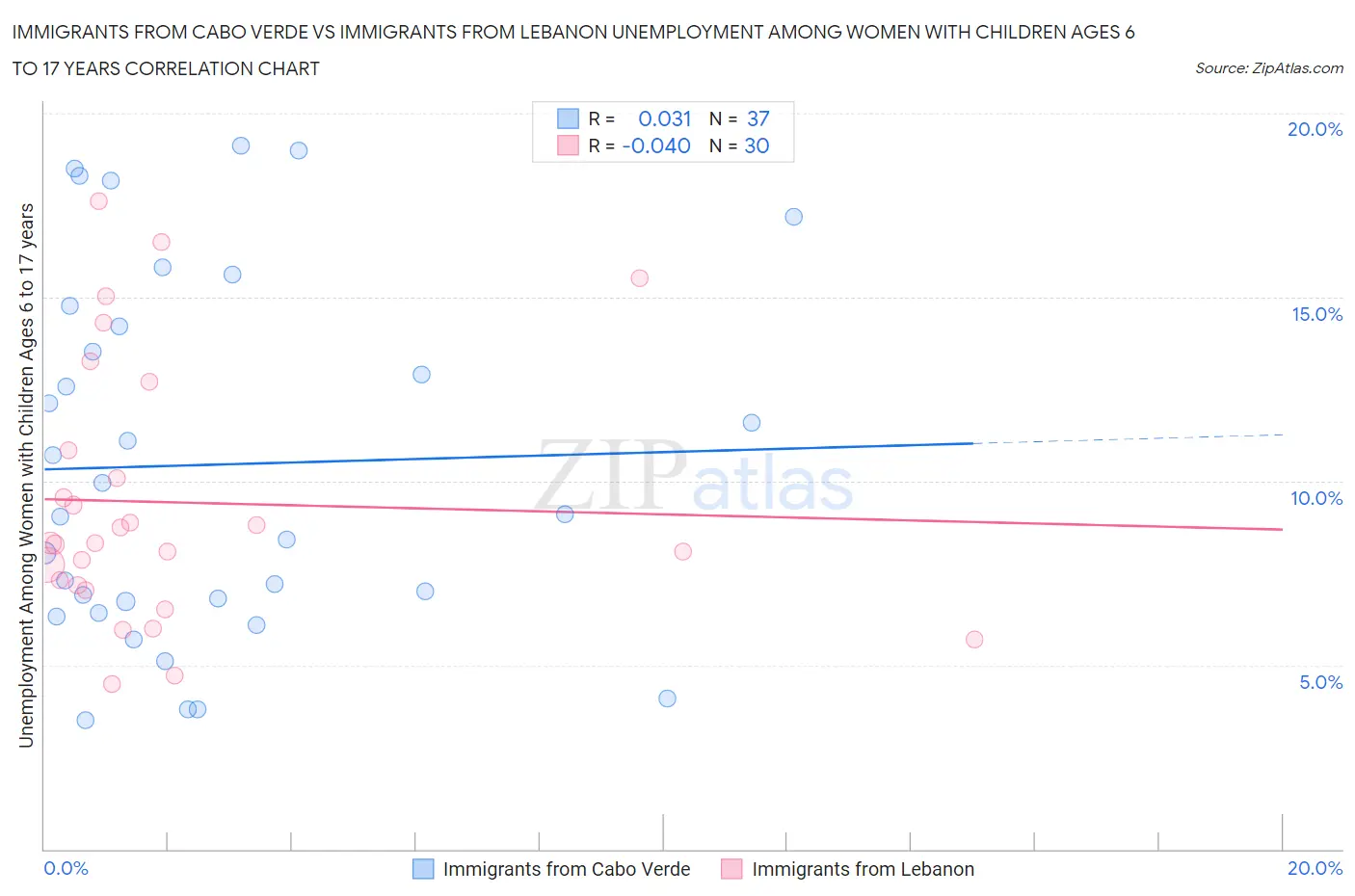 Immigrants from Cabo Verde vs Immigrants from Lebanon Unemployment Among Women with Children Ages 6 to 17 years