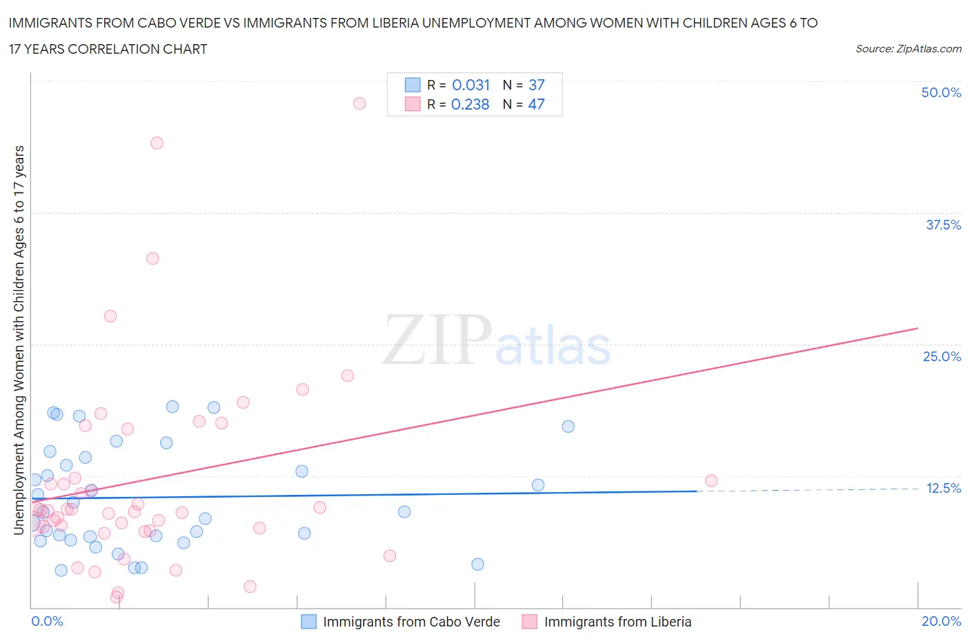 Immigrants from Cabo Verde vs Immigrants from Liberia Unemployment Among Women with Children Ages 6 to 17 years