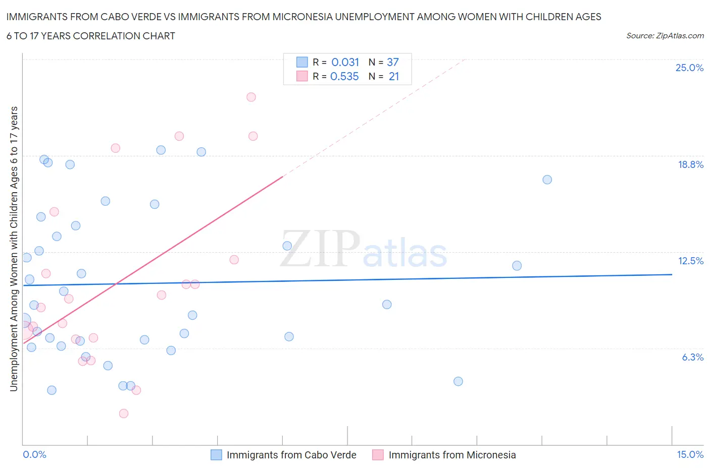 Immigrants from Cabo Verde vs Immigrants from Micronesia Unemployment Among Women with Children Ages 6 to 17 years