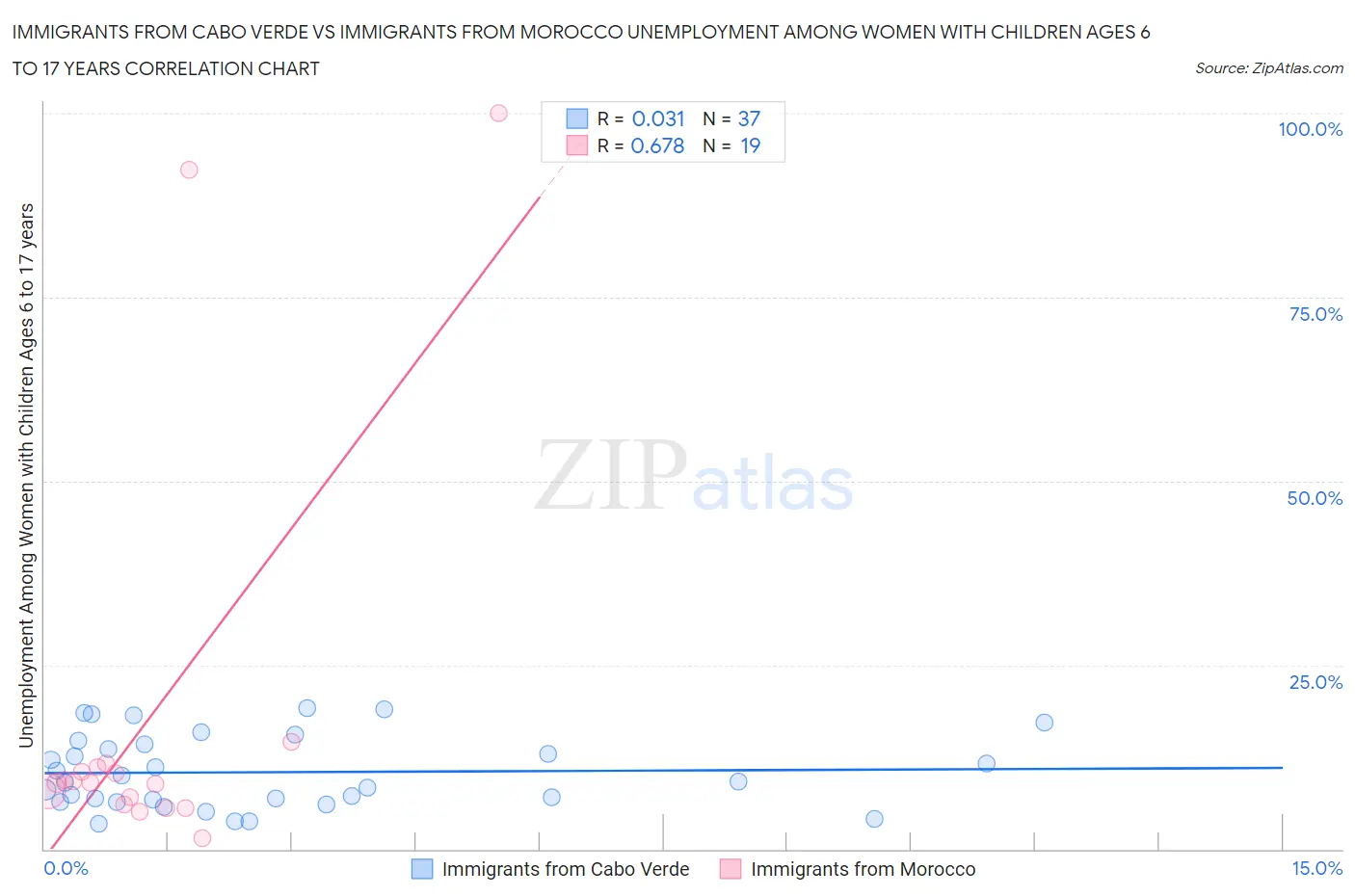 Immigrants from Cabo Verde vs Immigrants from Morocco Unemployment Among Women with Children Ages 6 to 17 years