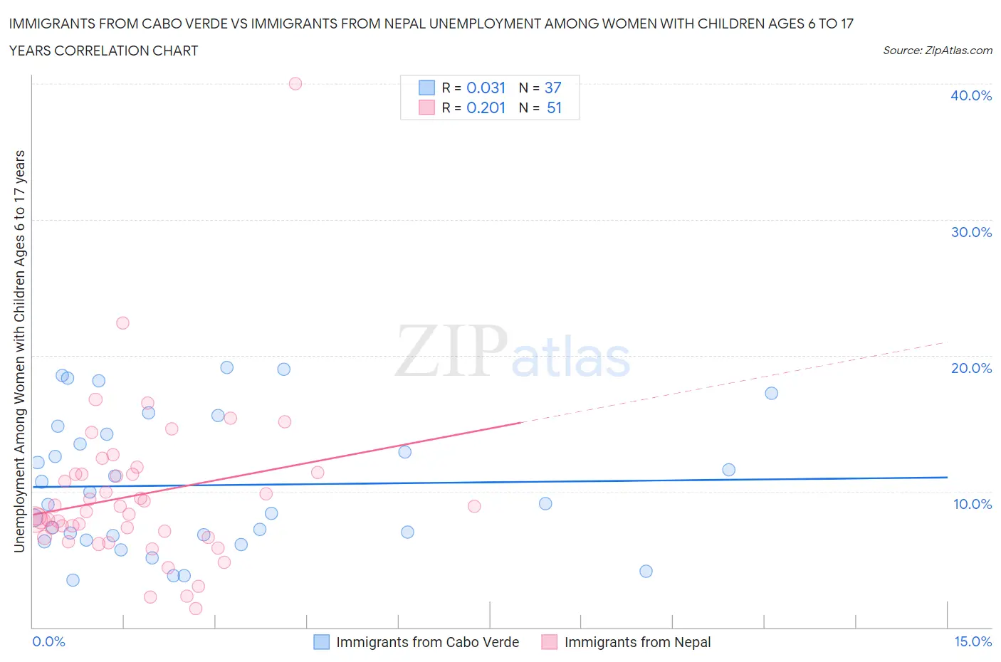 Immigrants from Cabo Verde vs Immigrants from Nepal Unemployment Among Women with Children Ages 6 to 17 years