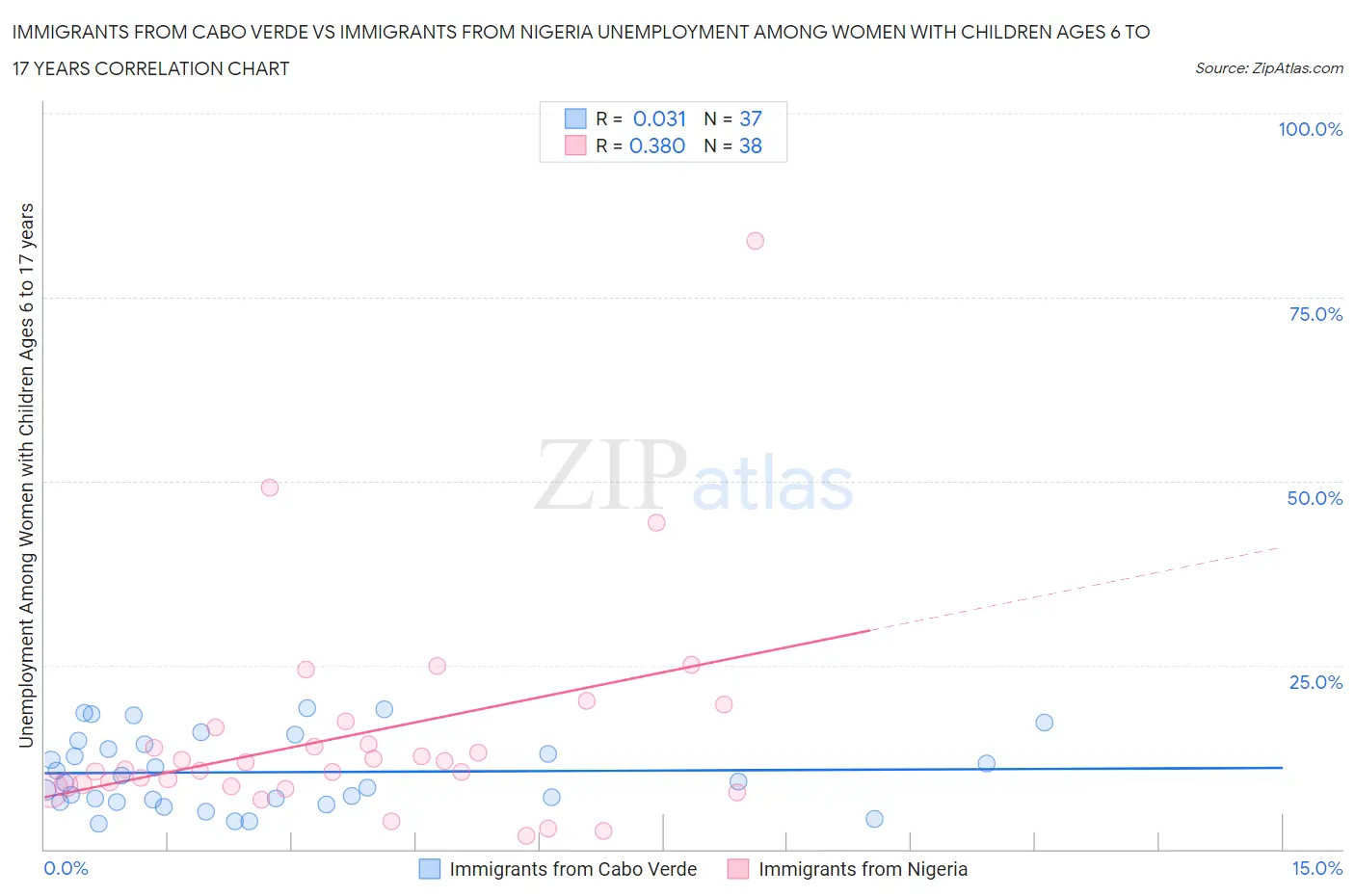 Immigrants from Cabo Verde vs Immigrants from Nigeria Unemployment Among Women with Children Ages 6 to 17 years