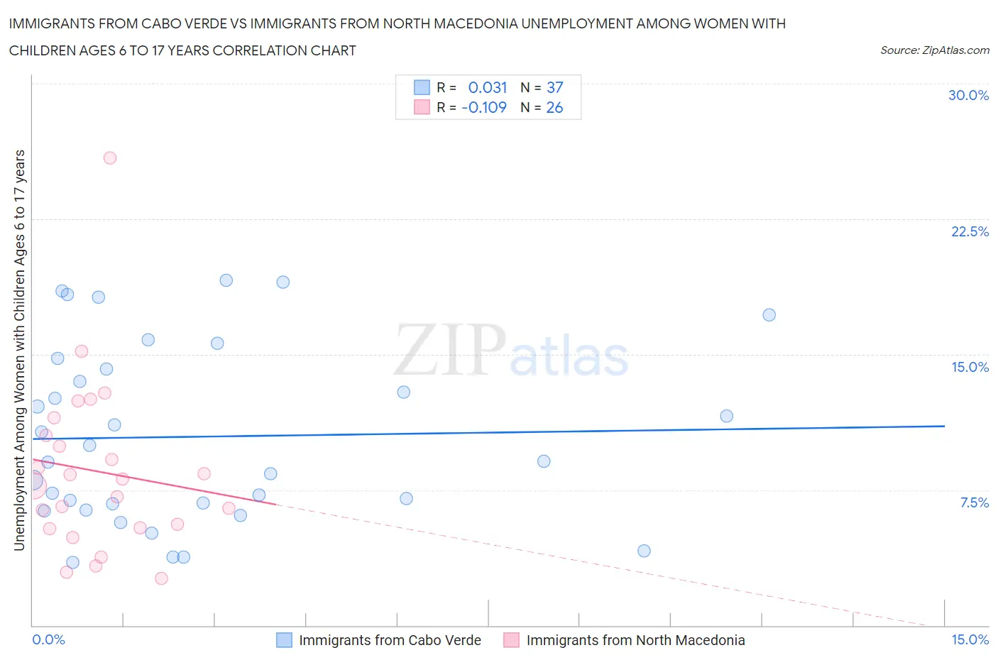 Immigrants from Cabo Verde vs Immigrants from North Macedonia Unemployment Among Women with Children Ages 6 to 17 years