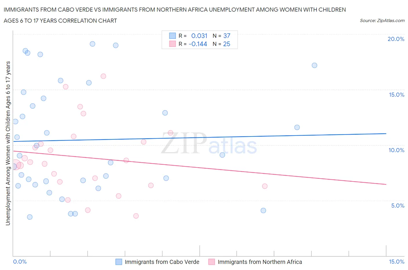 Immigrants from Cabo Verde vs Immigrants from Northern Africa Unemployment Among Women with Children Ages 6 to 17 years