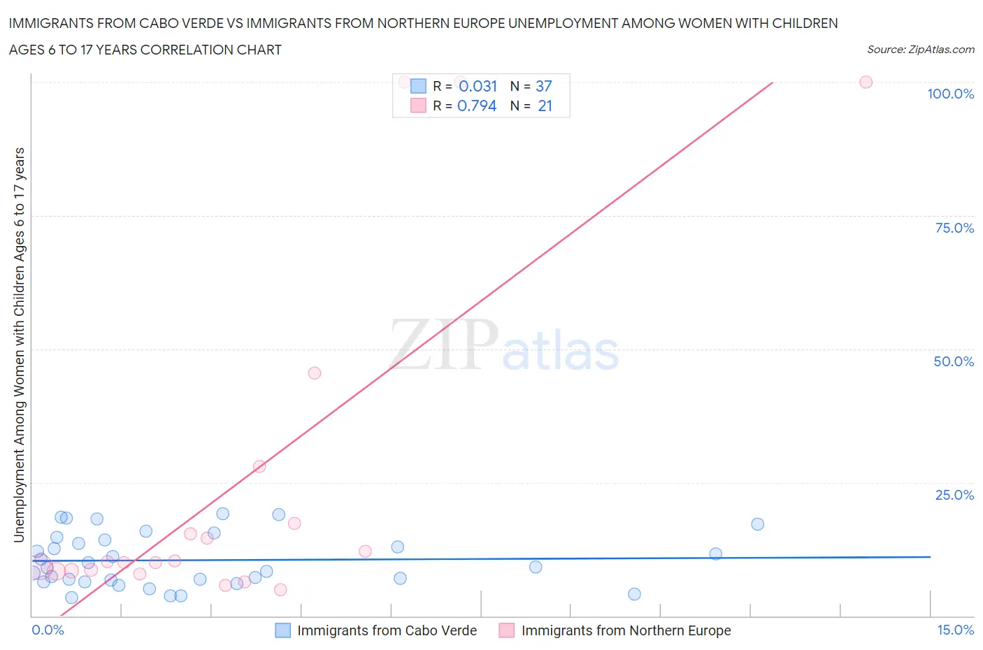 Immigrants from Cabo Verde vs Immigrants from Northern Europe Unemployment Among Women with Children Ages 6 to 17 years