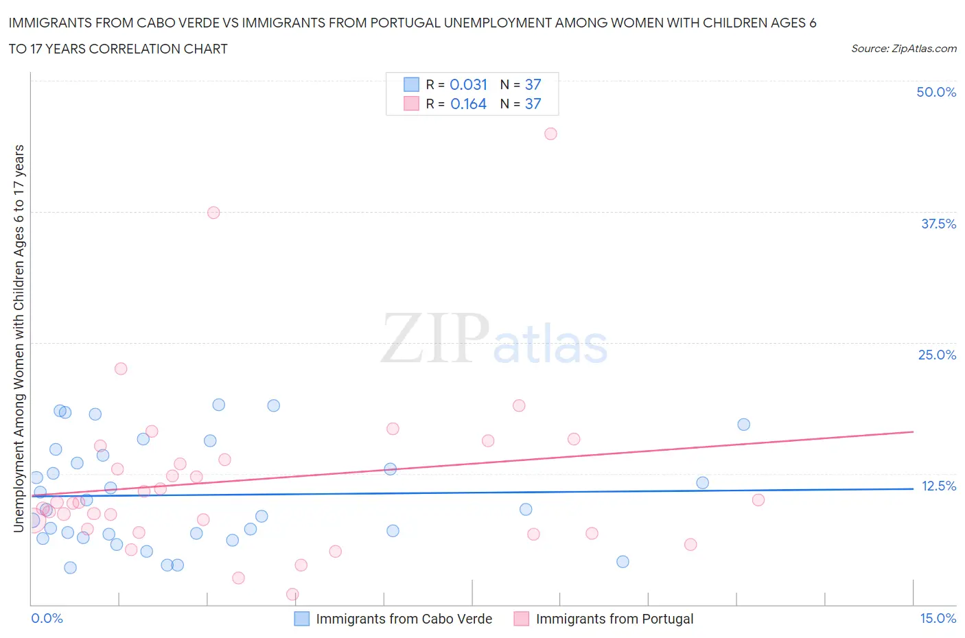 Immigrants from Cabo Verde vs Immigrants from Portugal Unemployment Among Women with Children Ages 6 to 17 years