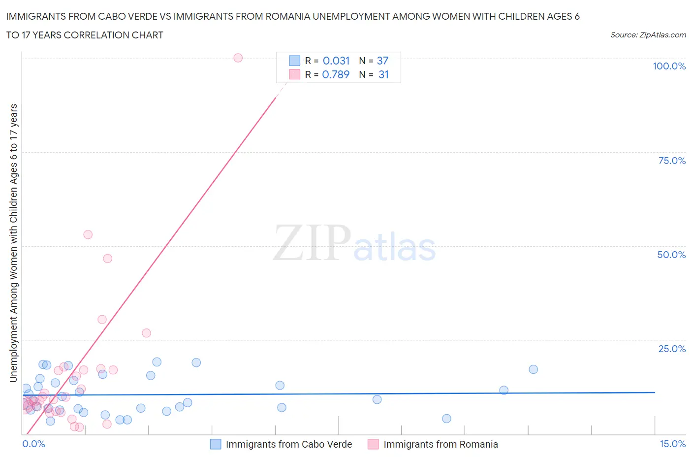 Immigrants from Cabo Verde vs Immigrants from Romania Unemployment Among Women with Children Ages 6 to 17 years