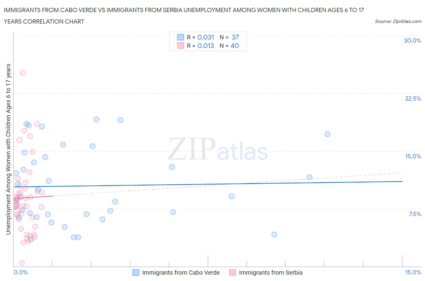 Immigrants from Cabo Verde vs Immigrants from Serbia Unemployment Among Women with Children Ages 6 to 17 years