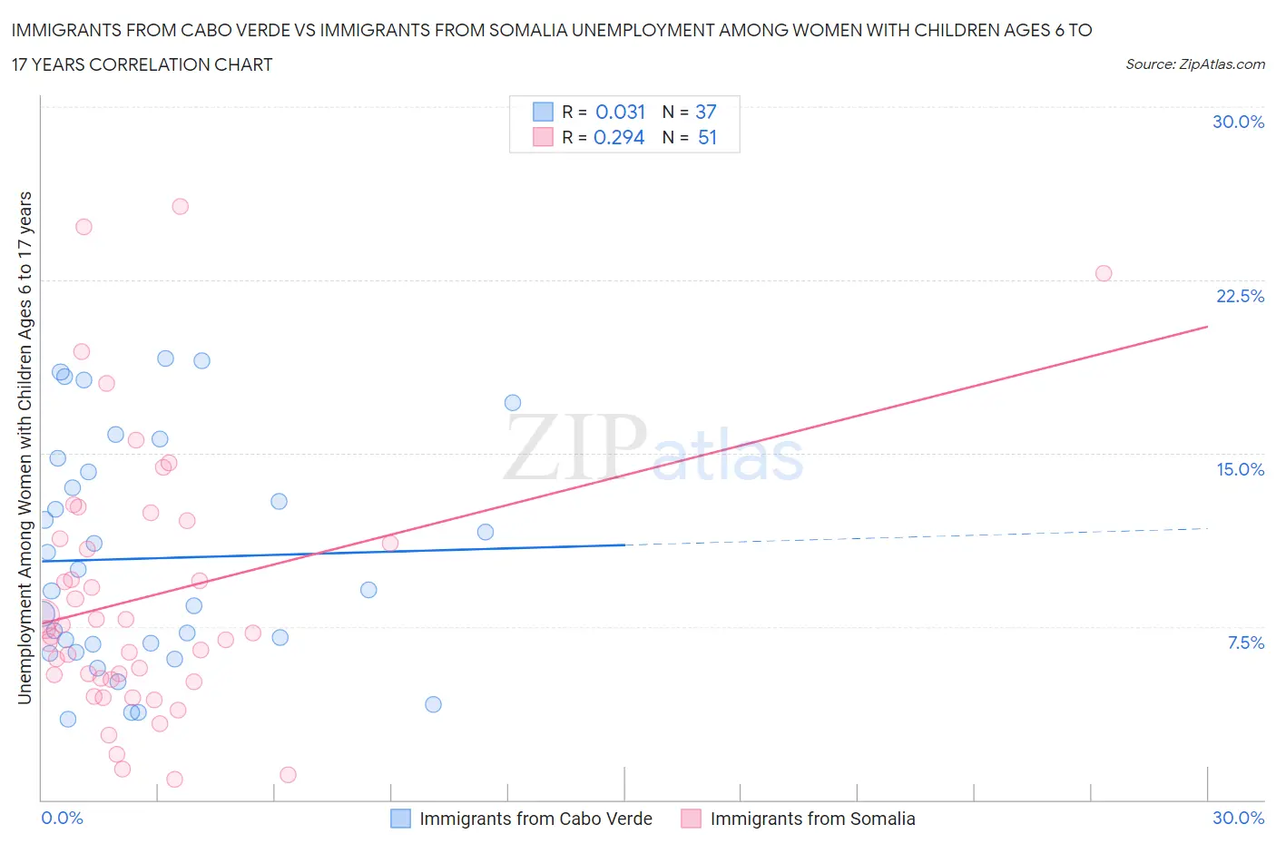 Immigrants from Cabo Verde vs Immigrants from Somalia Unemployment Among Women with Children Ages 6 to 17 years