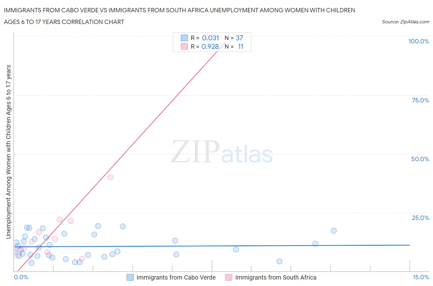 Immigrants from Cabo Verde vs Immigrants from South Africa Unemployment Among Women with Children Ages 6 to 17 years