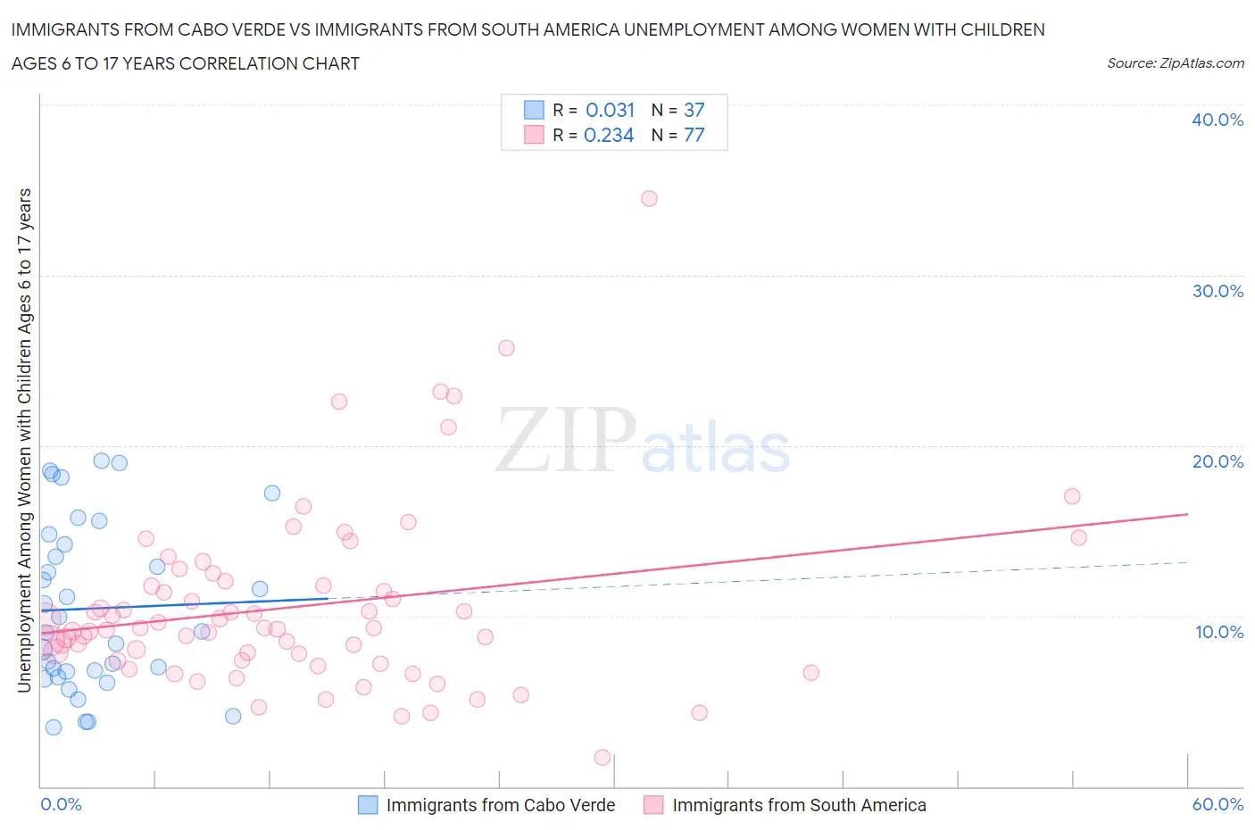 Immigrants from Cabo Verde vs Immigrants from South America Unemployment Among Women with Children Ages 6 to 17 years