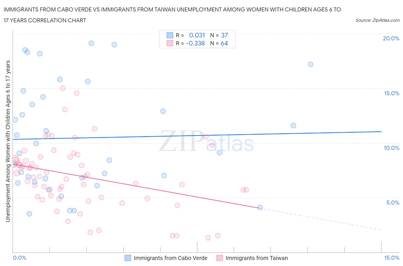 Immigrants from Cabo Verde vs Immigrants from Taiwan Unemployment Among Women with Children Ages 6 to 17 years