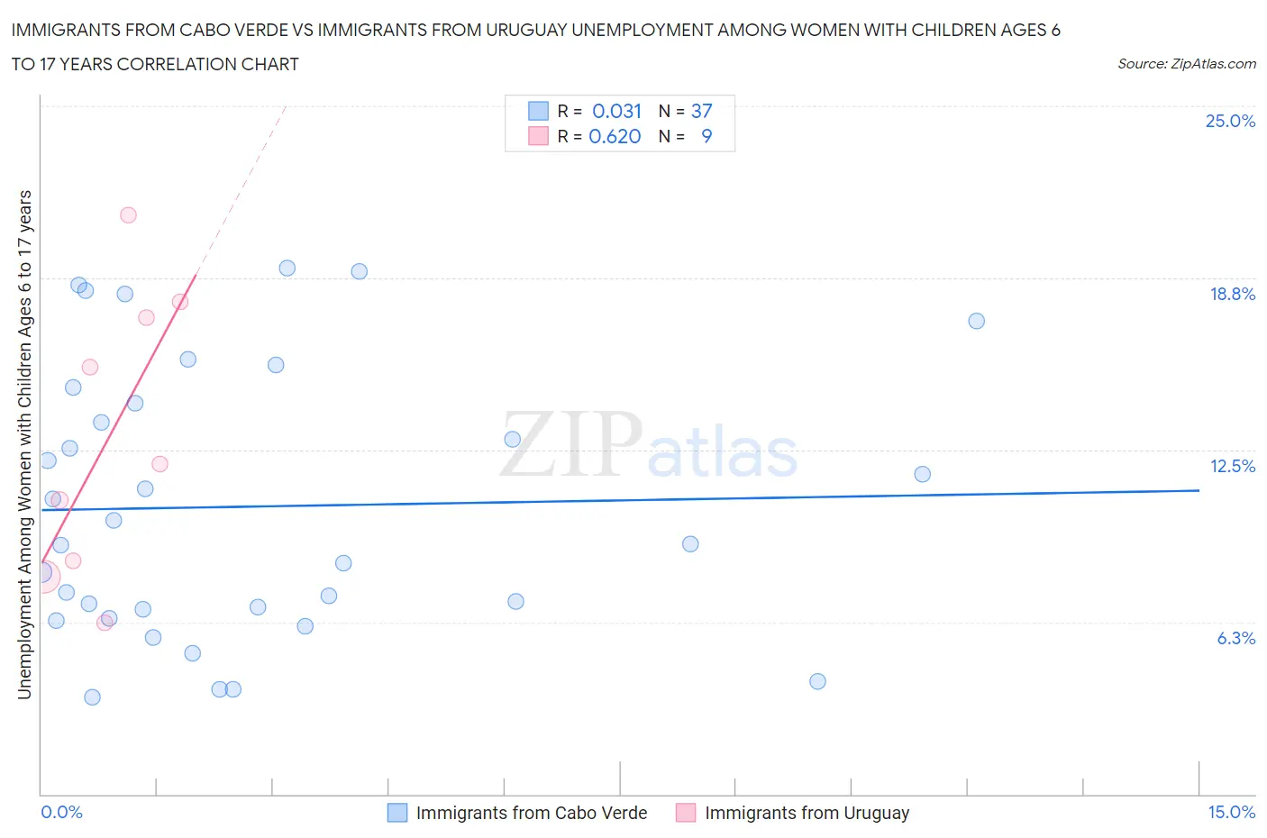 Immigrants from Cabo Verde vs Immigrants from Uruguay Unemployment Among Women with Children Ages 6 to 17 years