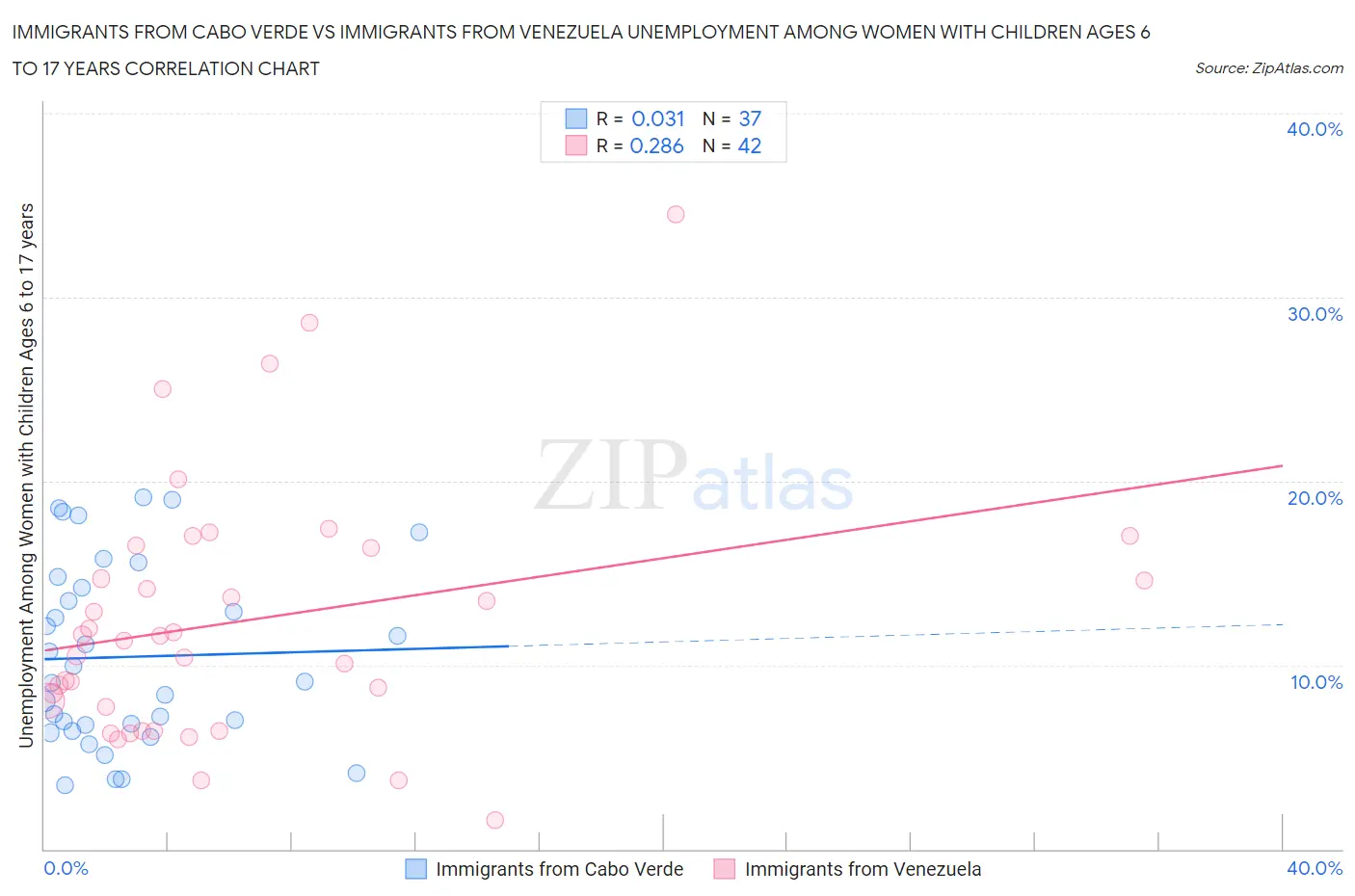 Immigrants from Cabo Verde vs Immigrants from Venezuela Unemployment Among Women with Children Ages 6 to 17 years