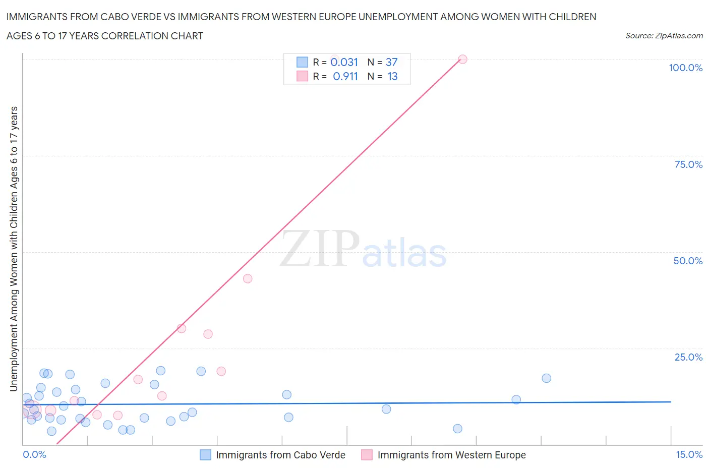 Immigrants from Cabo Verde vs Immigrants from Western Europe Unemployment Among Women with Children Ages 6 to 17 years