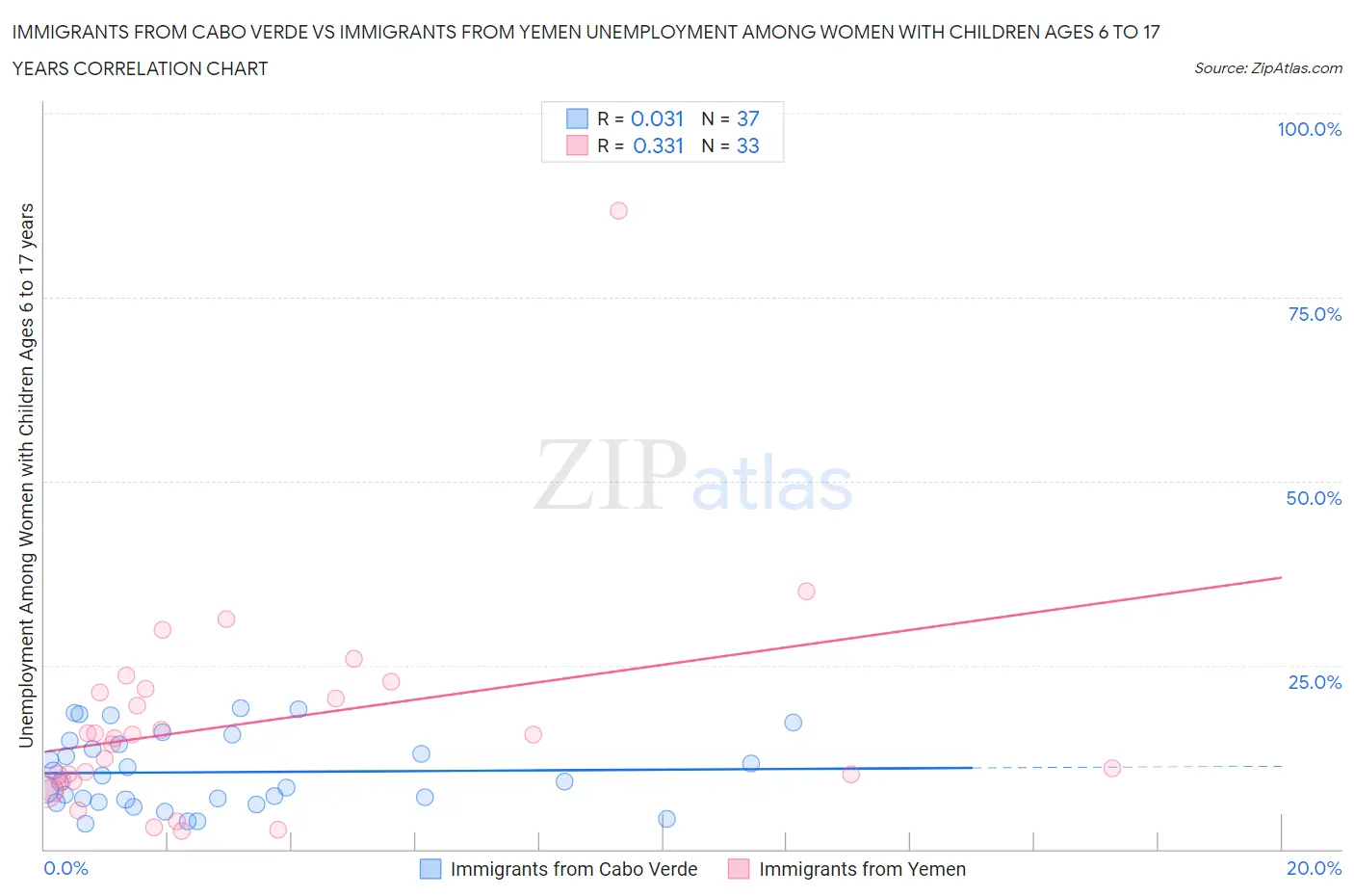 Immigrants from Cabo Verde vs Immigrants from Yemen Unemployment Among Women with Children Ages 6 to 17 years