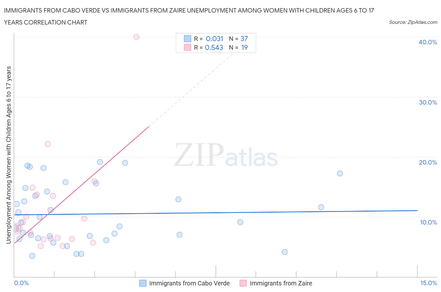 Immigrants from Cabo Verde vs Immigrants from Zaire Unemployment Among Women with Children Ages 6 to 17 years