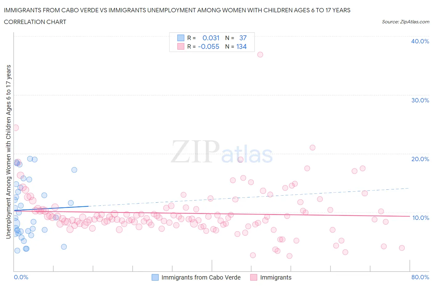 Immigrants from Cabo Verde vs Immigrants Unemployment Among Women with Children Ages 6 to 17 years