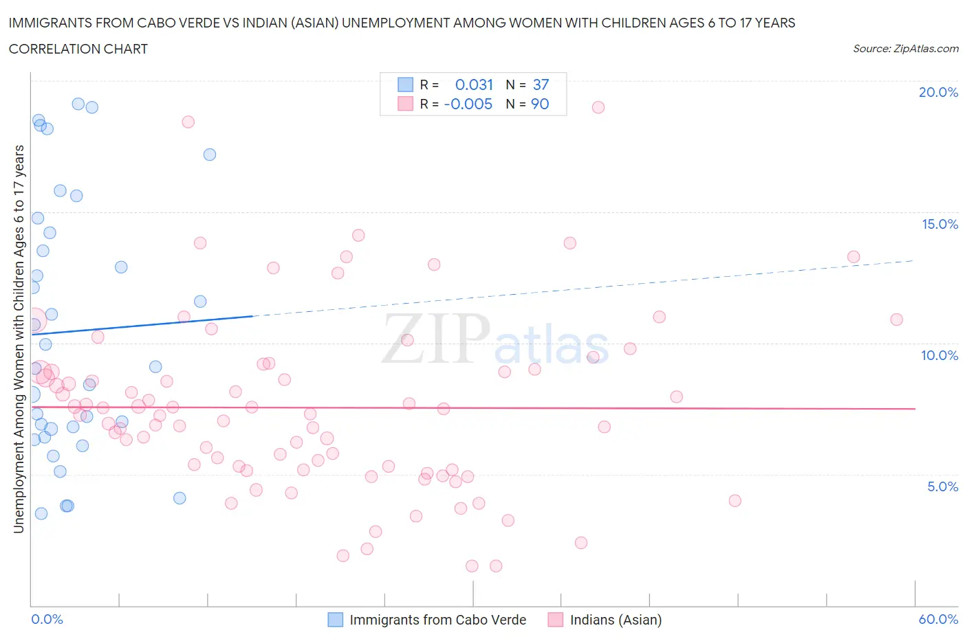 Immigrants from Cabo Verde vs Indian (Asian) Unemployment Among Women with Children Ages 6 to 17 years