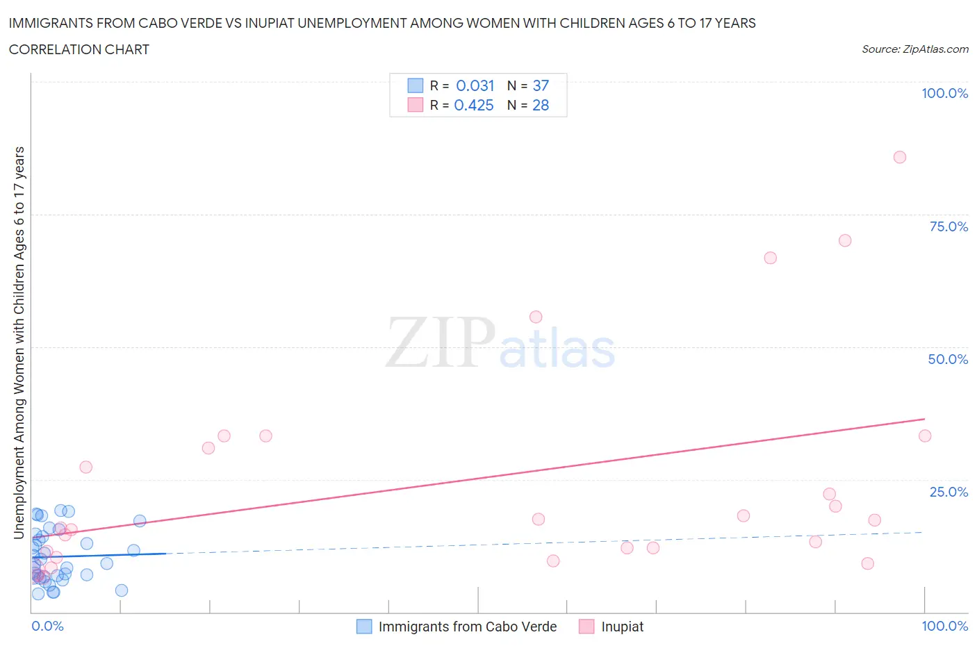 Immigrants from Cabo Verde vs Inupiat Unemployment Among Women with Children Ages 6 to 17 years