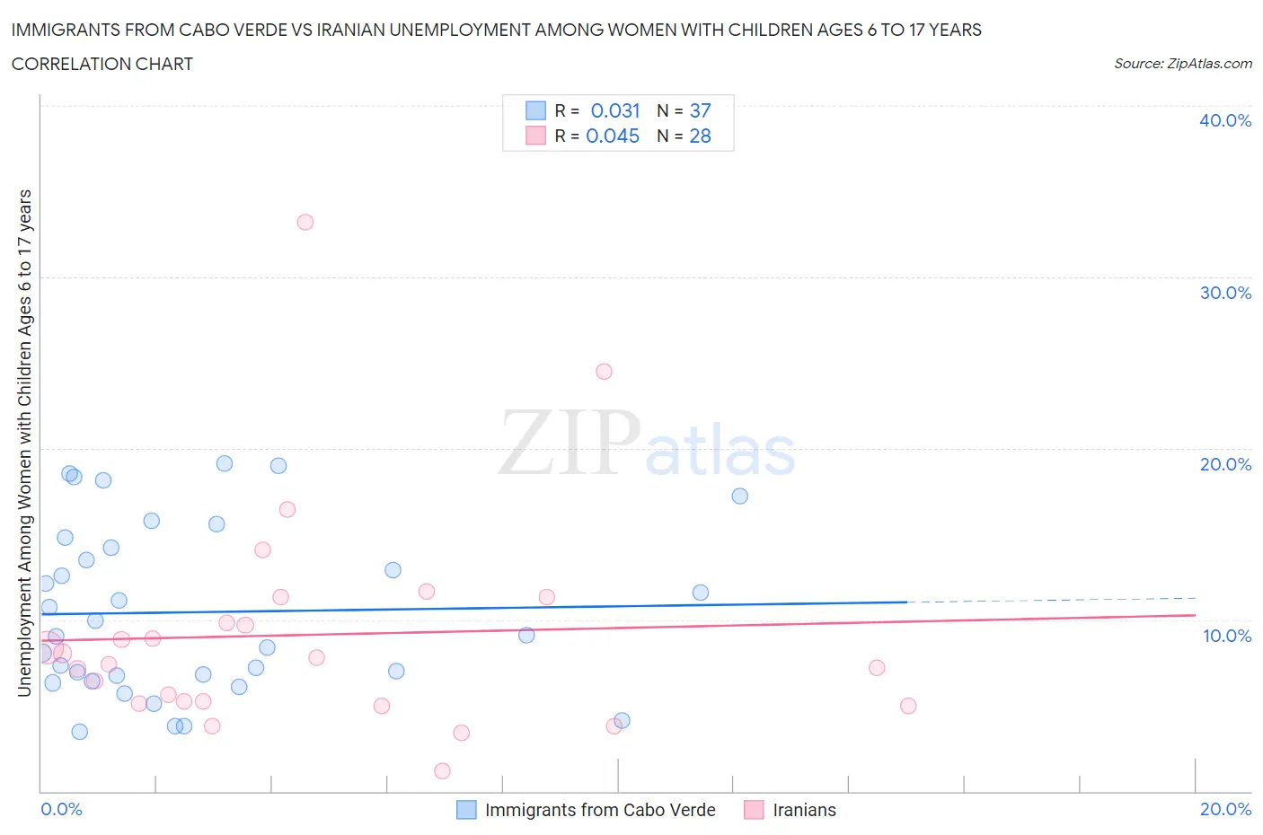 Immigrants from Cabo Verde vs Iranian Unemployment Among Women with Children Ages 6 to 17 years