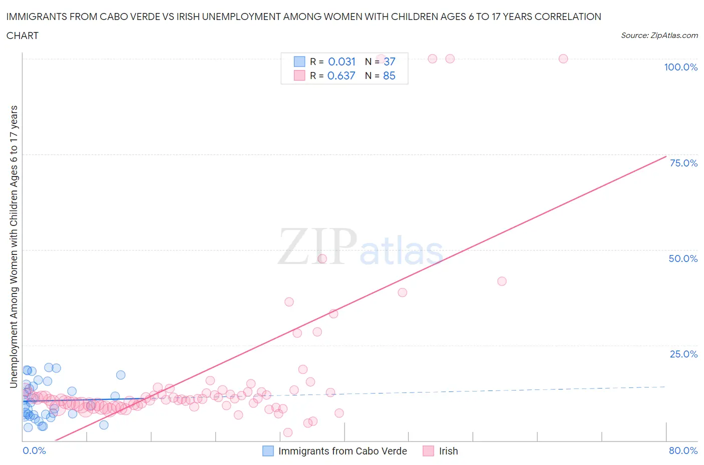 Immigrants from Cabo Verde vs Irish Unemployment Among Women with Children Ages 6 to 17 years