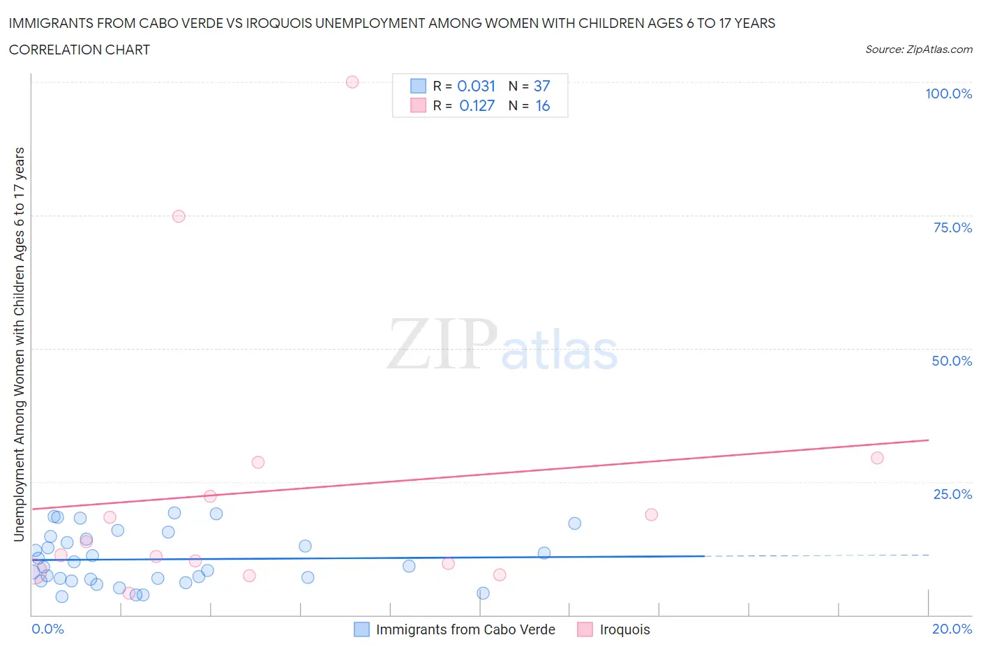 Immigrants from Cabo Verde vs Iroquois Unemployment Among Women with Children Ages 6 to 17 years