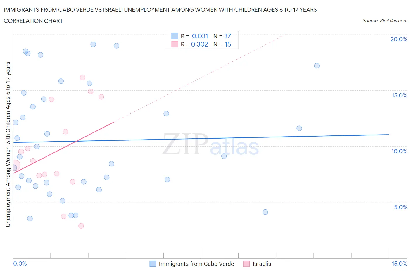 Immigrants from Cabo Verde vs Israeli Unemployment Among Women with Children Ages 6 to 17 years