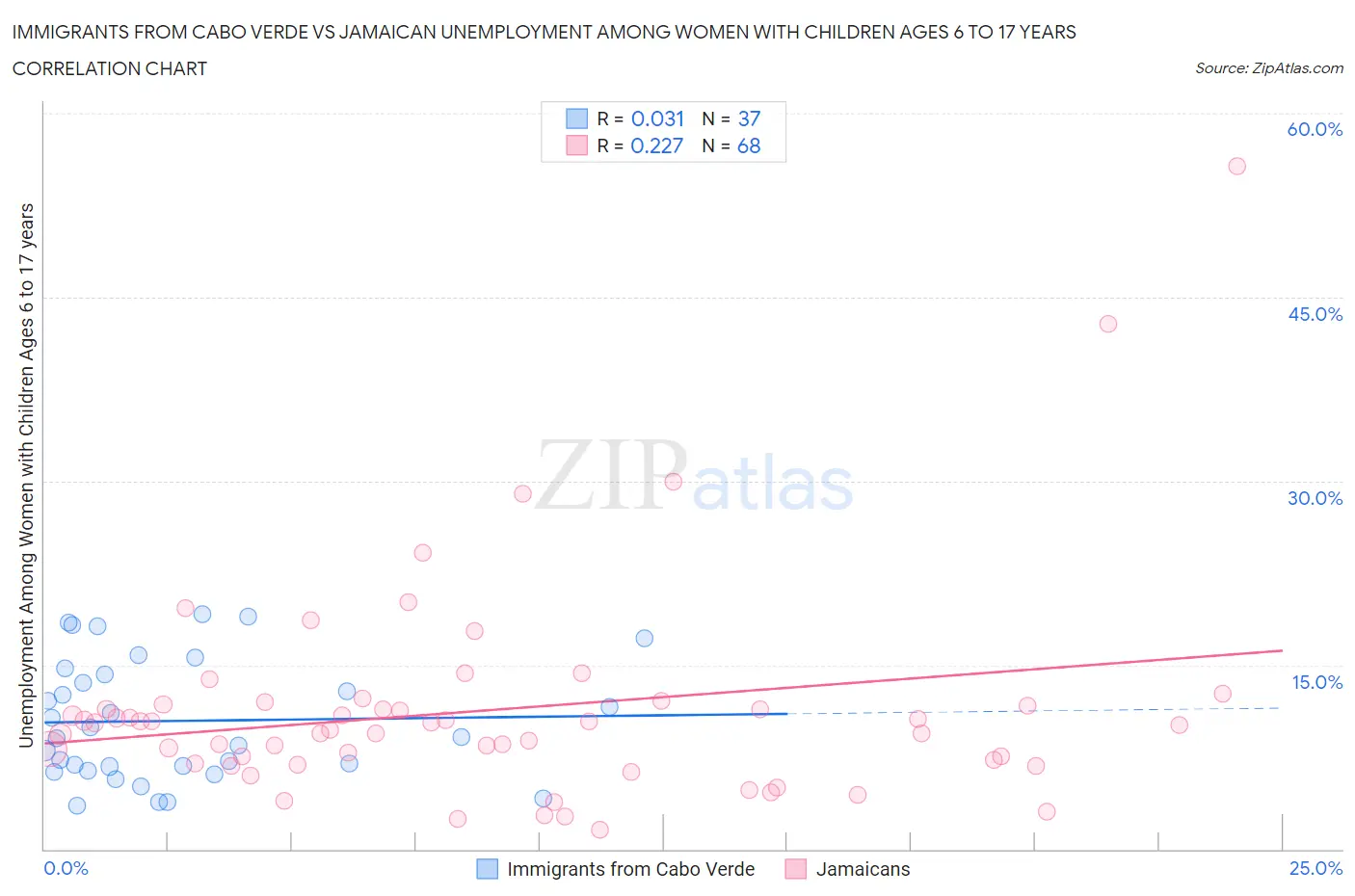 Immigrants from Cabo Verde vs Jamaican Unemployment Among Women with Children Ages 6 to 17 years