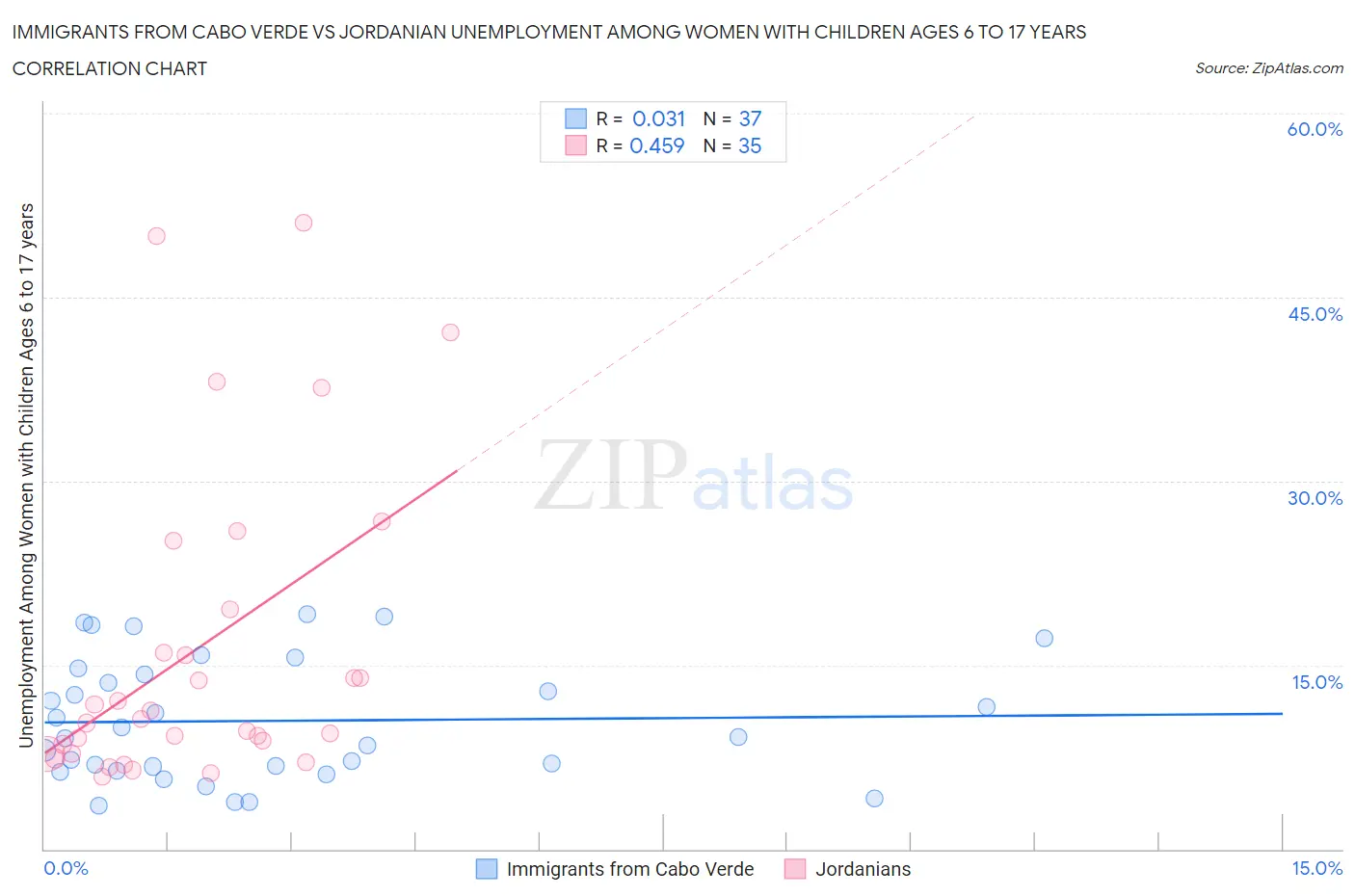 Immigrants from Cabo Verde vs Jordanian Unemployment Among Women with Children Ages 6 to 17 years