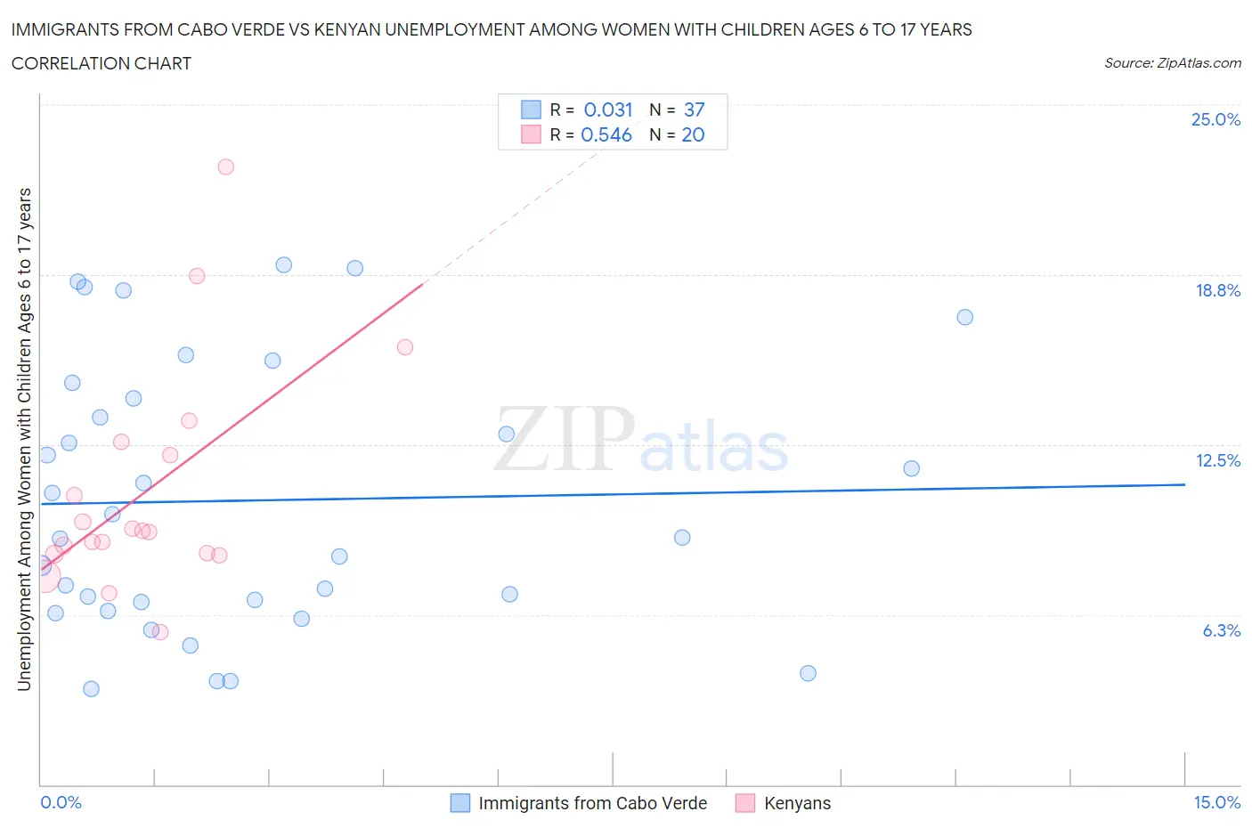 Immigrants from Cabo Verde vs Kenyan Unemployment Among Women with Children Ages 6 to 17 years