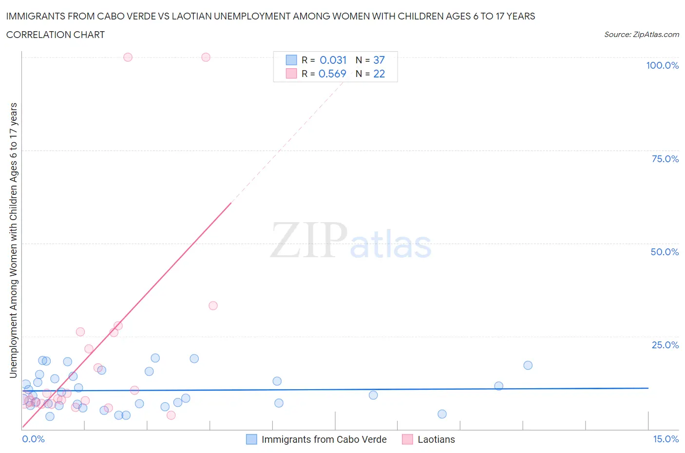 Immigrants from Cabo Verde vs Laotian Unemployment Among Women with Children Ages 6 to 17 years