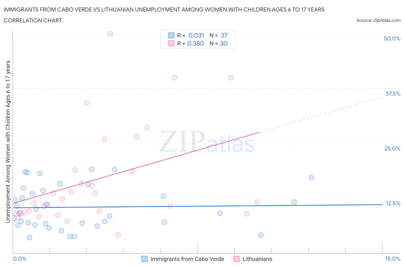 Immigrants from Cabo Verde vs Lithuanian Unemployment Among Women with Children Ages 6 to 17 years