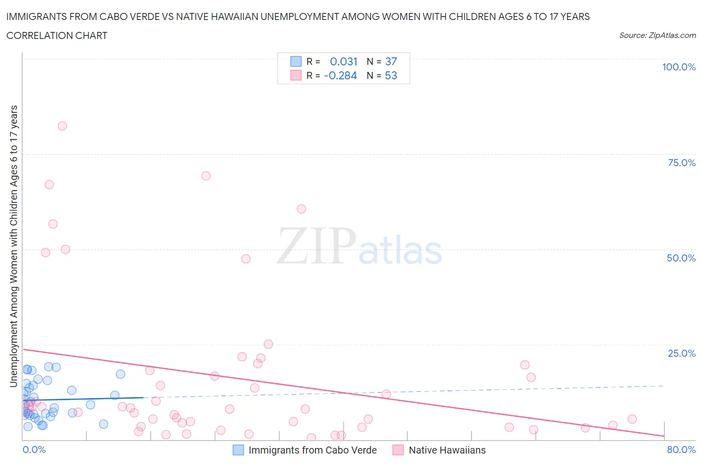 Immigrants from Cabo Verde vs Native Hawaiian Unemployment Among Women with Children Ages 6 to 17 years