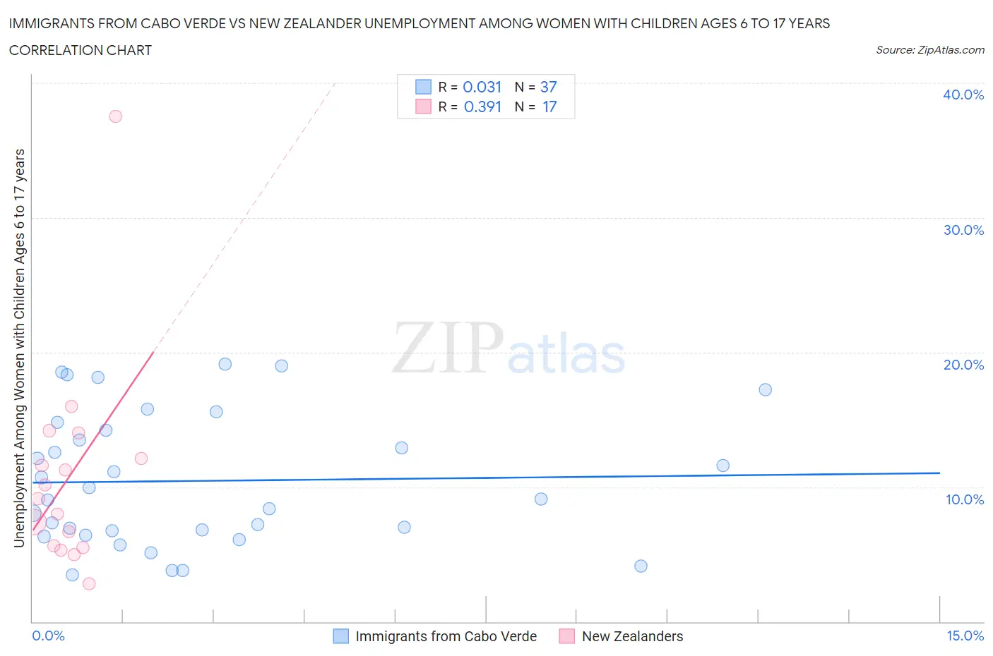 Immigrants from Cabo Verde vs New Zealander Unemployment Among Women with Children Ages 6 to 17 years