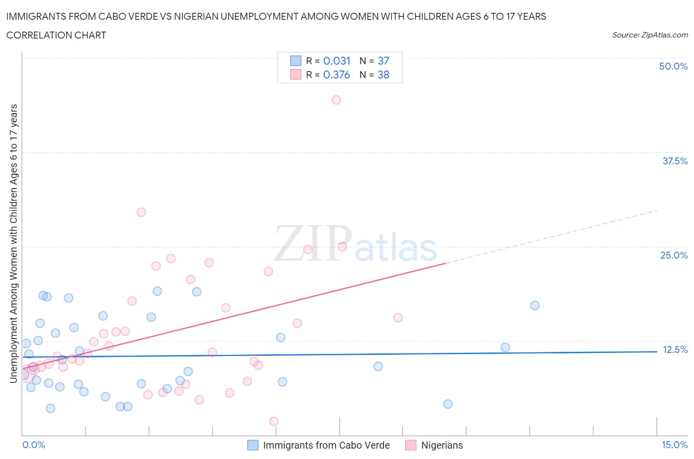 Immigrants from Cabo Verde vs Nigerian Unemployment Among Women with Children Ages 6 to 17 years