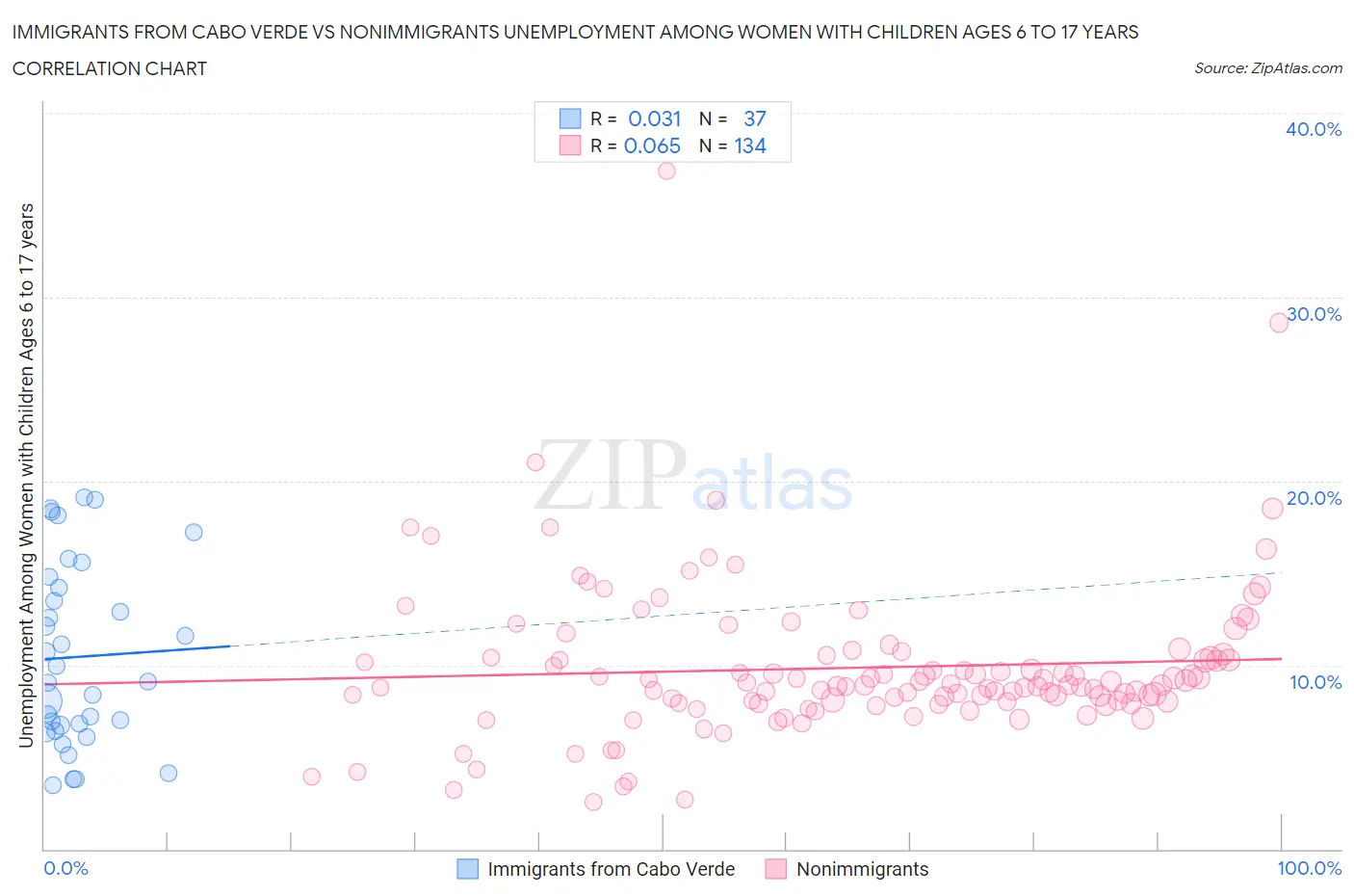 Immigrants from Cabo Verde vs Nonimmigrants Unemployment Among Women with Children Ages 6 to 17 years