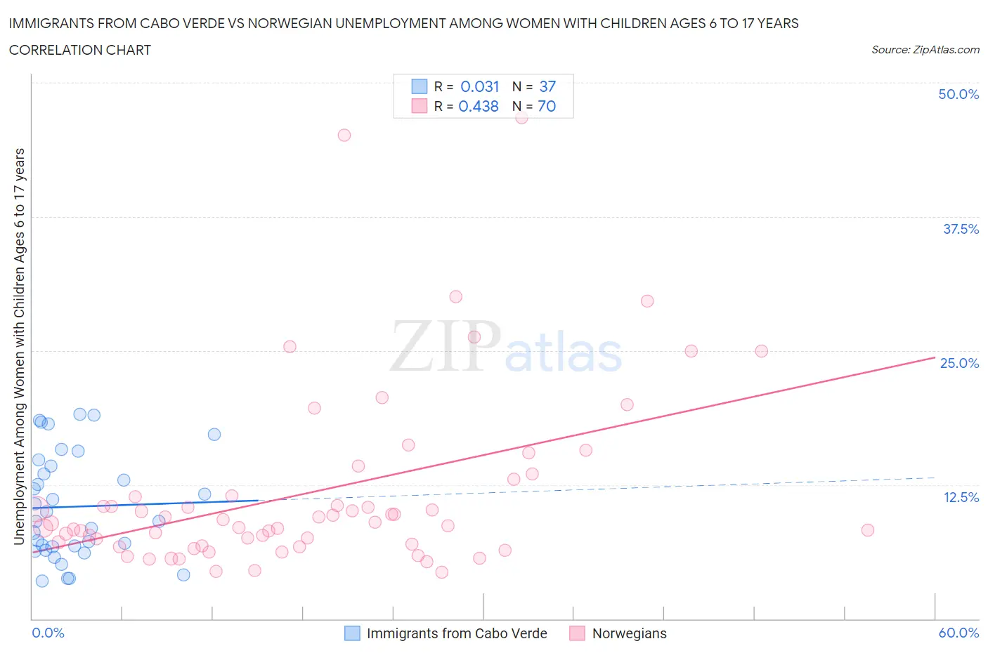 Immigrants from Cabo Verde vs Norwegian Unemployment Among Women with Children Ages 6 to 17 years