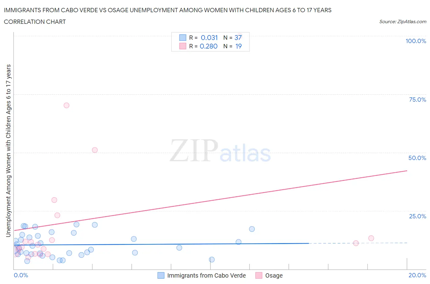 Immigrants from Cabo Verde vs Osage Unemployment Among Women with Children Ages 6 to 17 years